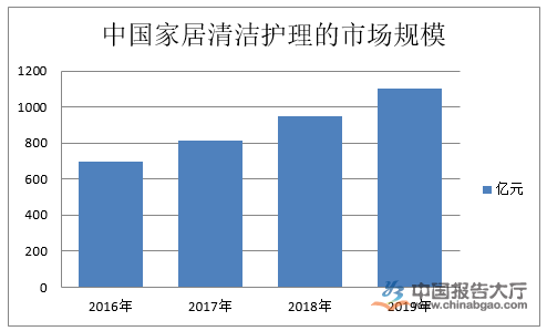 洗护用品行业现状