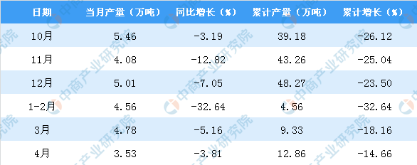 2020年1-4月天津市合成洗涤剂产量同比下降14.66％_产业聚焦_洗涤用品_中国洗涤用品行业信息网