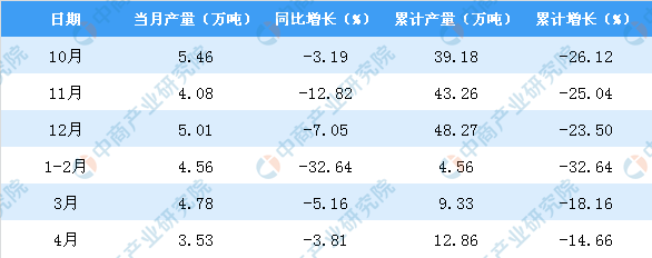 2020年1-4月天津市合成洗涤剂产量同比下降14.66%_产业聚焦_洗涤用品_中国洗涤用品行业信息网