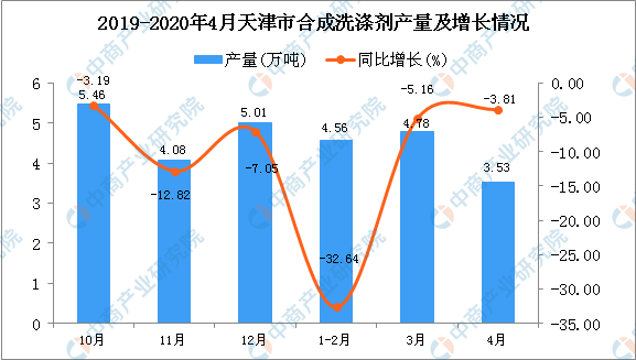 2020年1-4月天津市合成洗涤剂产量同比下降14.66%_产业聚焦_洗涤用品_中国洗涤用品行业信息网