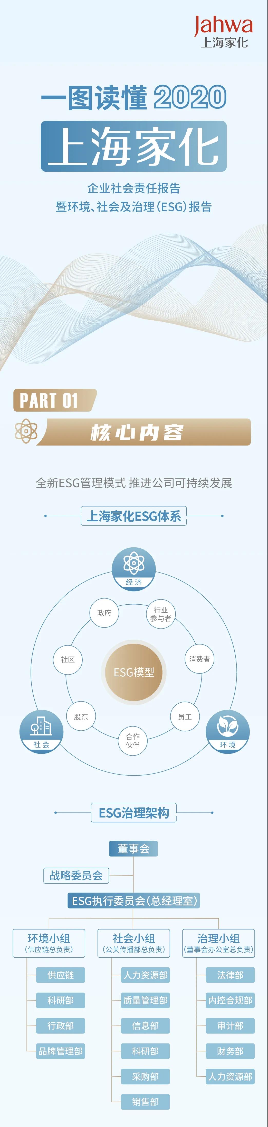 一图读懂《2020上海家化企业社会责任报告暨环境、社会及治理（ESG）报告》_产业动态_首页_中国洗涤用品行业信息网