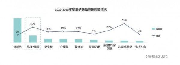 婴童护肤市场欣欣向荣，精细化育儿持续走高