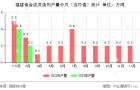 福建省合成洗涤剂产量统计分析（2023年1-3月）