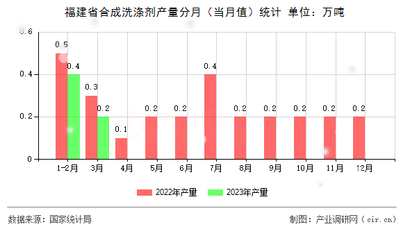 福建省合成洗涤剂产量分月（当月值）统计