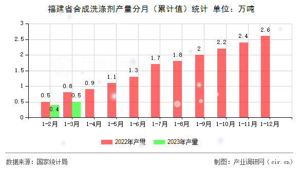 福建省合成洗涤剂产量分月（累计值）统计