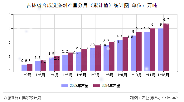 吉林省合成洗涤剂产量分月（累计值）统计图