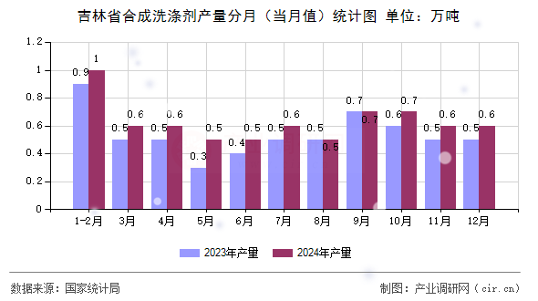 吉林省合成洗涤剂产量分月（当月值）统计图